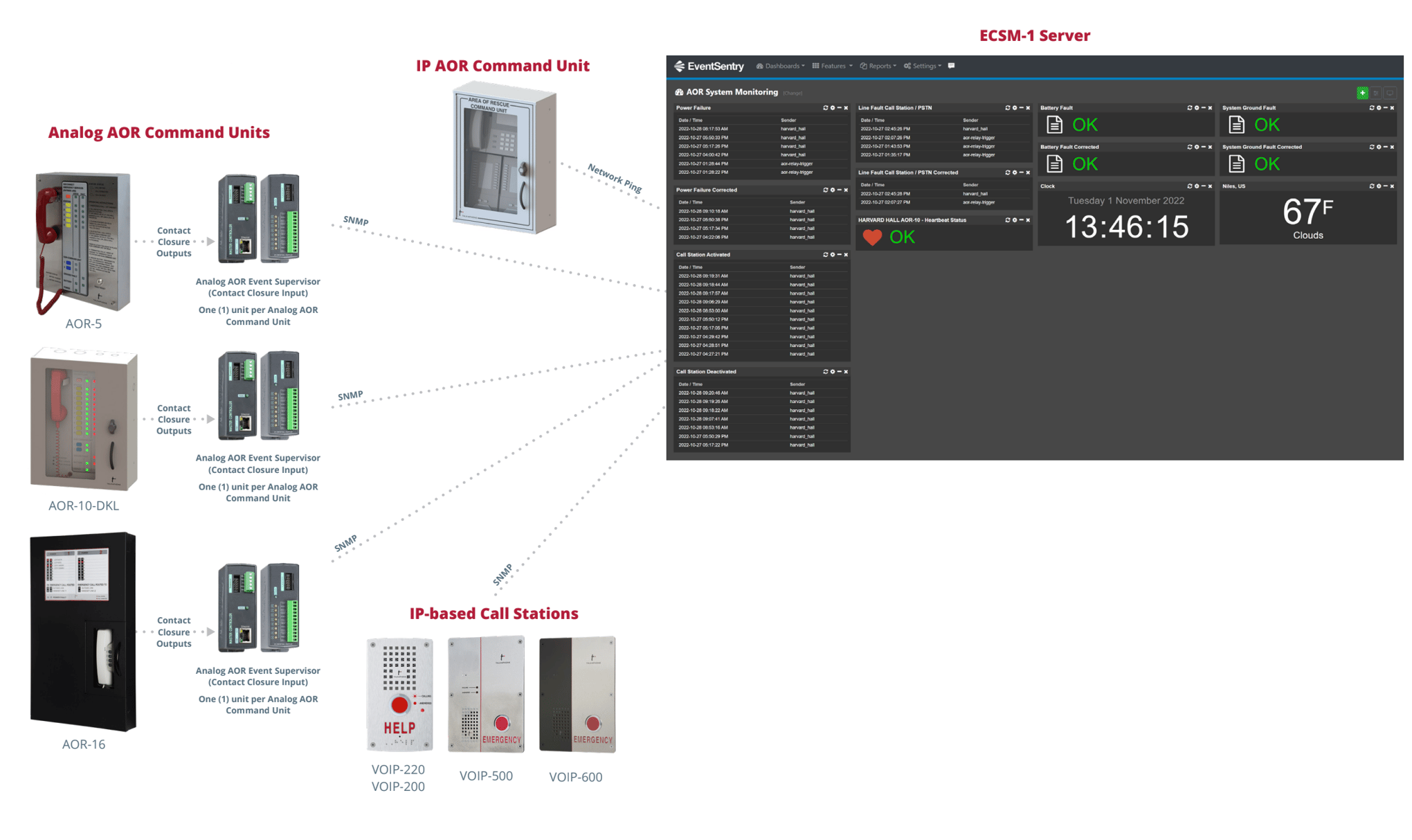 Emergency Communication System Monitor